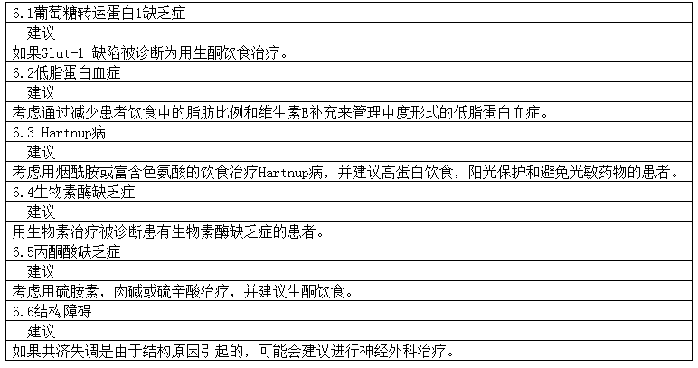 儿童中可治的共济失调